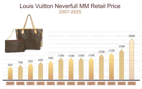 lv price increase 2024 release date|bag price increases 2024.